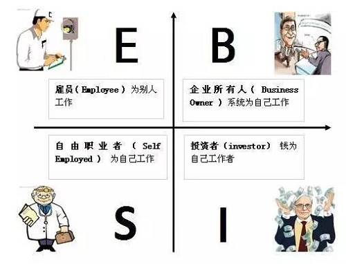 花卷君認(rèn)為，邁入B或I象限的門檻還是挺高的，然而我們中的大多數(shù)，尤其是年輕人，都是位于E象限的雇員（打工者）——也就是作者在書中描述的那類很難賺到大錢的人。聽起來有點(diǎn)沮喪對不對？想到自己早出晚歸勤勤懇懇的為老板打工，居然難以成為有錢人？！不！甘！心！帶著些許不服和疑問，花卷君采訪了幾位已經(jīng)邁入有錢人隊(duì)伍的職場牛人，他們雖然也是站在E象限的打工者，但是，通過短時(shí)間內(nèi)讓收入翻倍（5年翻了10倍以上）實(shí)現(xiàn)了財(cái)富的快速積累。怎么做到的？如果我也能5年收入翻10倍的話，給人打工又何妨？