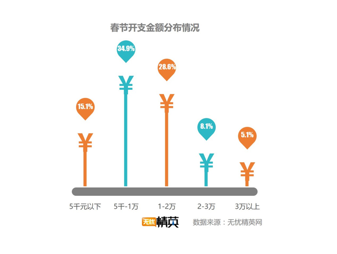 出去浪還是回家，白領過春節要花多少錢？