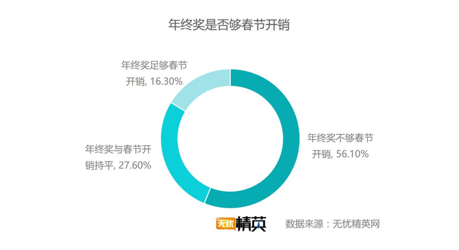 出去浪還是回家，白領過春節要花多少錢？