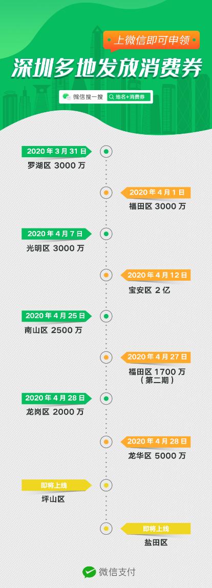 深圳各區加入“微信消費券豪華套餐”，共發放超4億元消費券